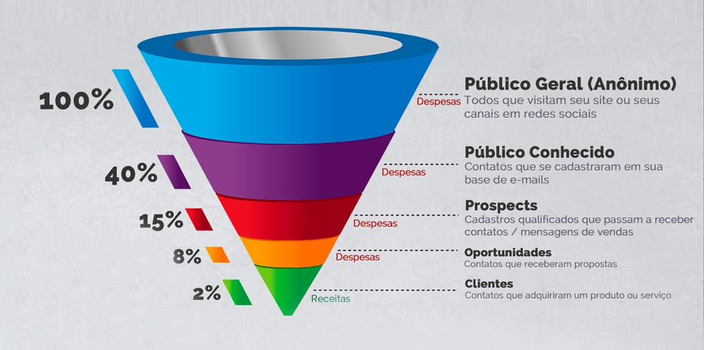 O que é Funil de Vendas?